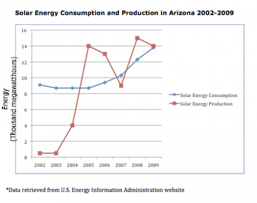 Arizona Utilities Making Solar Power Accessible